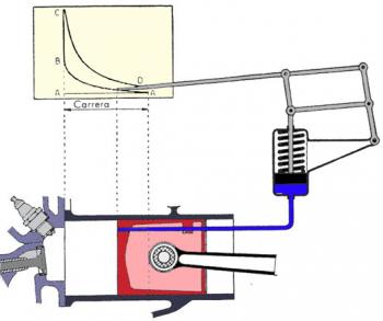 Examen del diagrama indicat