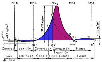 Diagrama de pressions per a un motor de 4 temps