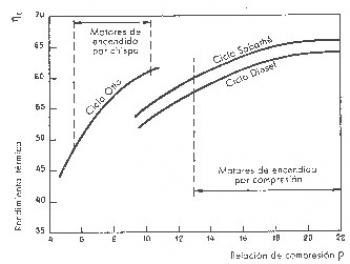 Comparació entre els cicles teòrics Otto, Dièsel i mixt de Sabathé
