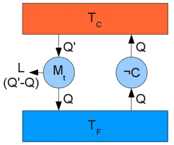 Segona llei de la termodinàmica