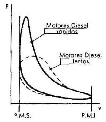 Diferències entre el cicle teòric i real d'un motor dièsel